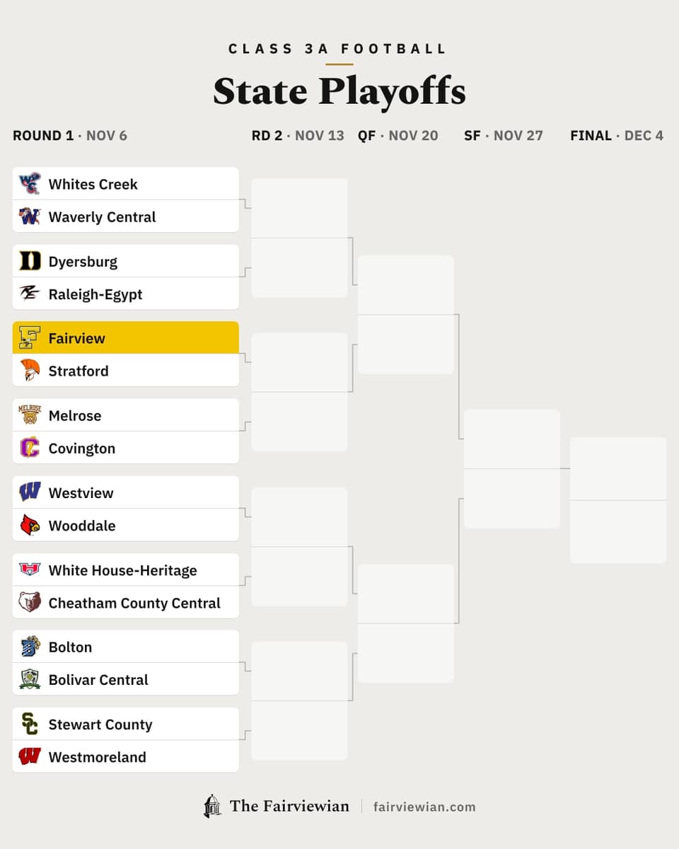 Class 3A football playoff bracket, Fairview's half: Fairview hosts Stratford in Round 1 on Nov. 6.